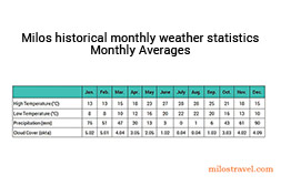 Milos weather statistics